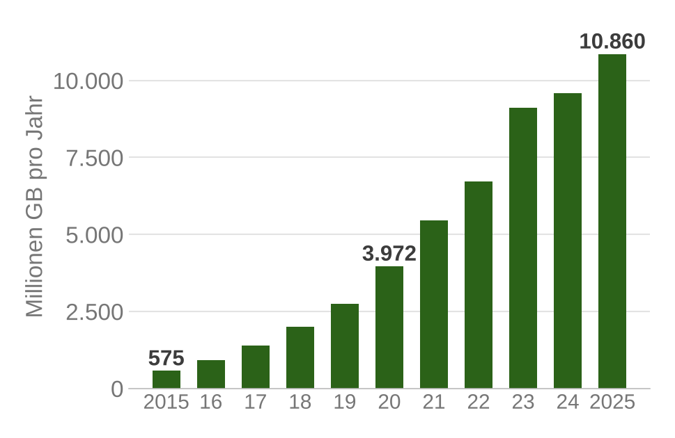 Datenvolumen im Mobilfunk in Deutschland 